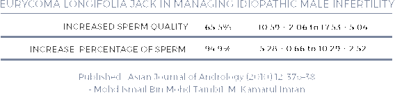 Chart showing study of Eurycoma Longifolia Jack in Managing Infertility